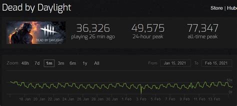 dbd steam charts|Dead by Daylight Steam Charts